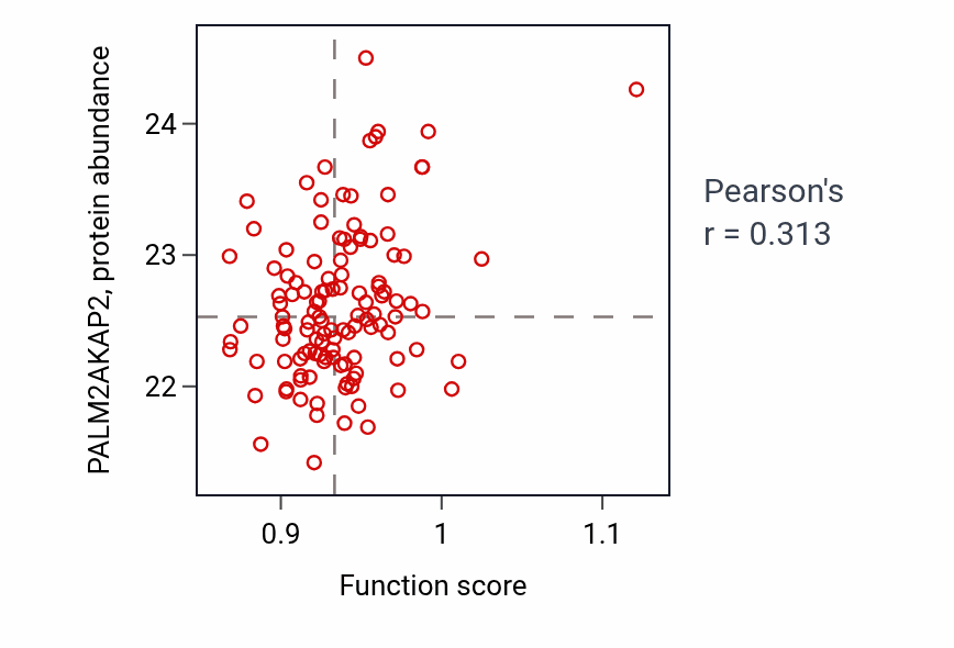 Per-sample scatter of Positive regulation of muscle contraction activity vs PALM2AKAP2 in BRCA.