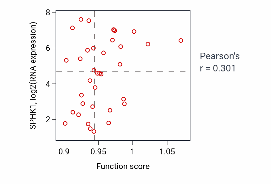 Per-sample scatter of Positive regulation of muscle contraction activity vs SPHK1 in CHOL.