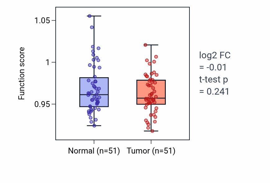 Tumor-vs-normal pathway-activity box plot for Positive regulation of muscle contraction in KIRC.
