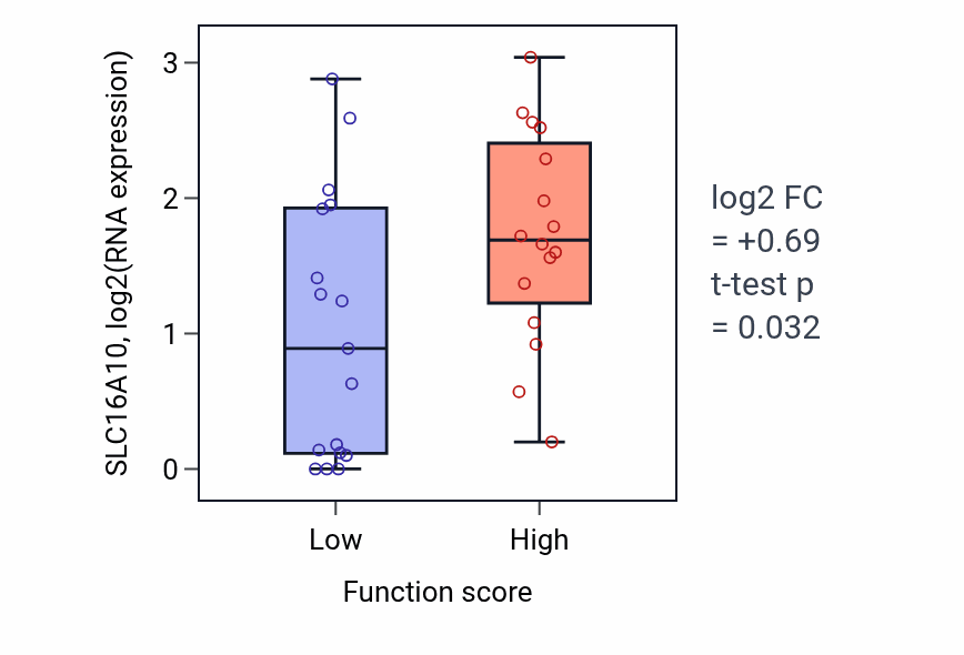 Box plot of SLC16A10 in Negative regulation of steroid metabolic process-low vs -high samples in BLOOD_Leukemia.