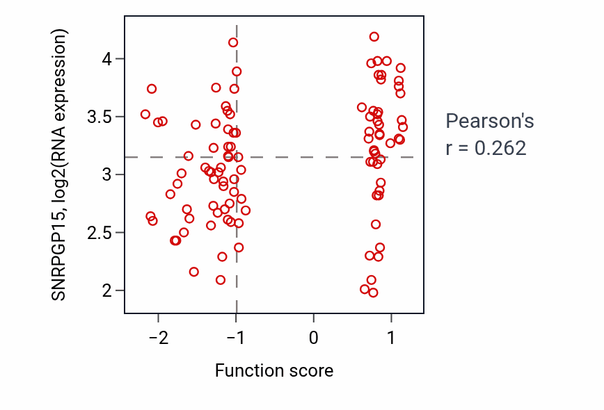 Per-sample scatter of Negative regulation of steroid metabolic process activity vs SNRPGP15 in CCRCC.