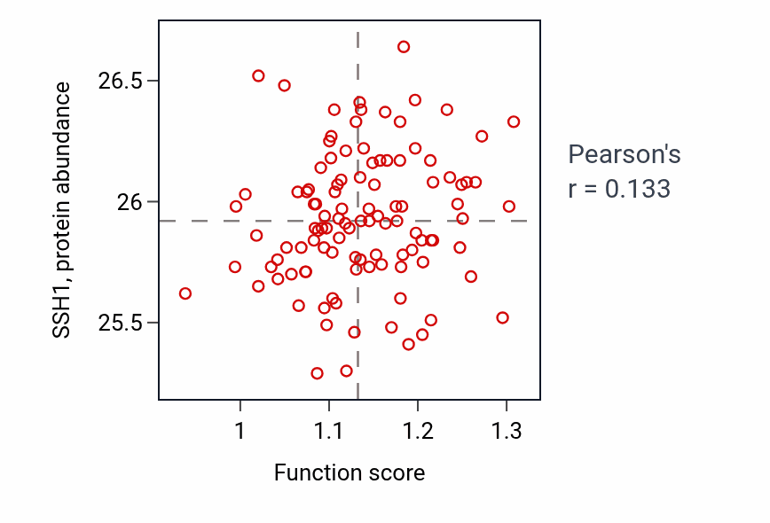 Per-sample scatter of Negative regulation of steroid metabolic process activity vs SSH1 in LSCC.