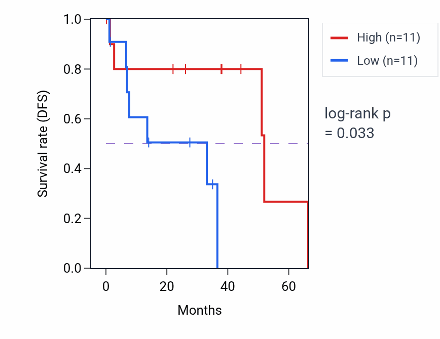 Kaplan&ndash;Meier survival curve for Negative regulation of steroid metabolic process pathway activity in UVM: high vs low activity groups.