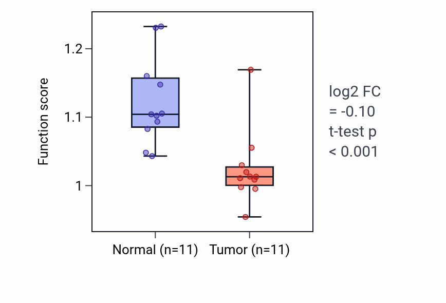 Tumor-vs-normal pathway-activity box plot for Negative regulation of steroid metabolic process in KICH.