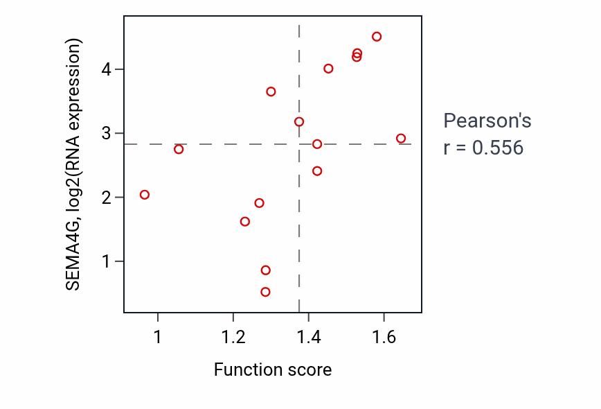 Per-sample scatter of Positive regulation of steroid metabolic process activity vs SEMA4G in KIDNEY.