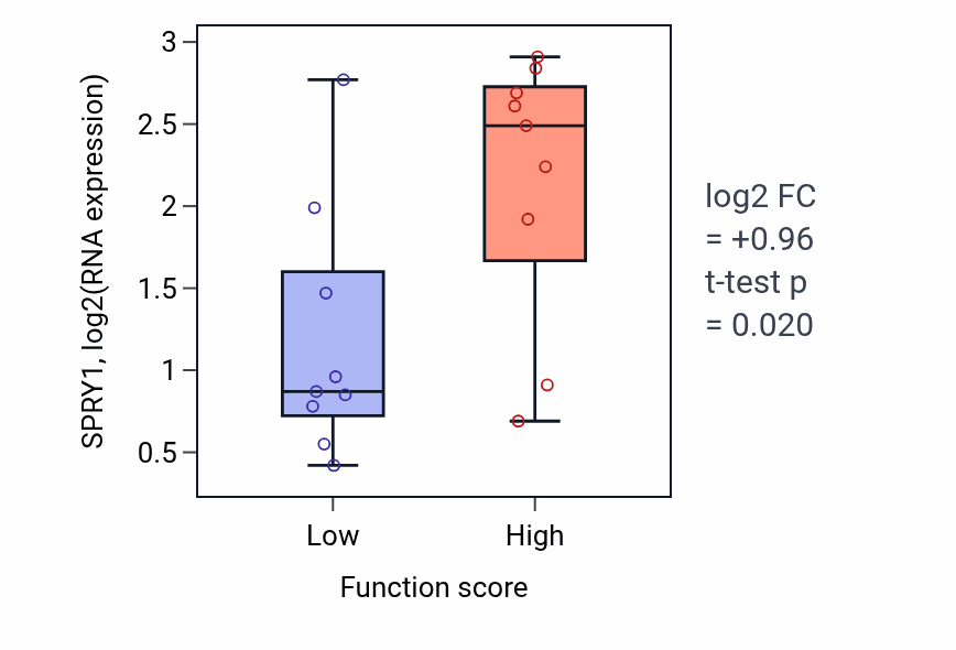 Box plot of SPRY1 in Positive regulation of steroid metabolic process-low vs -high samples in UPPER_AERODIGESTIVE_TRACT.