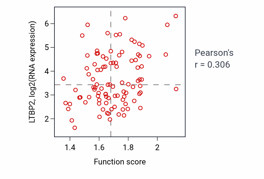 Per-sample scatter of Positive regulation of steroid metabolic process activity vs LTBP2 in GBM.