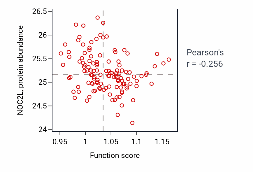 Per-sample scatter of Positive regulation of steroid metabolic process activity vs NOC2L in BRCA.