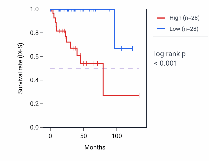Kaplan&ndash;Meier survival curve for Positive regulation of steroid metabolic process pathway activity in THYM: high vs low activity groups.