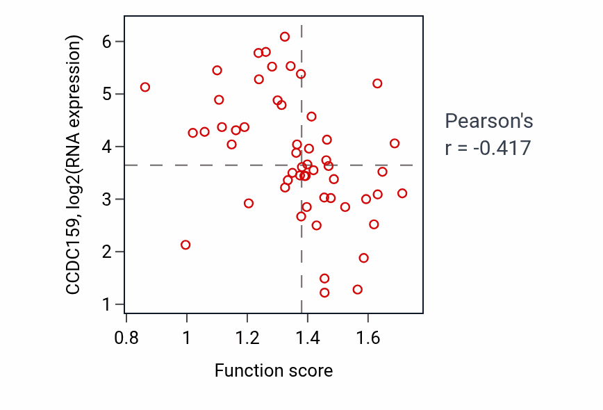 Per-sample scatter of Positive regulation of transcription by RNA polymerase I activity vs CCDC159 in BLOOD_Leukemia.