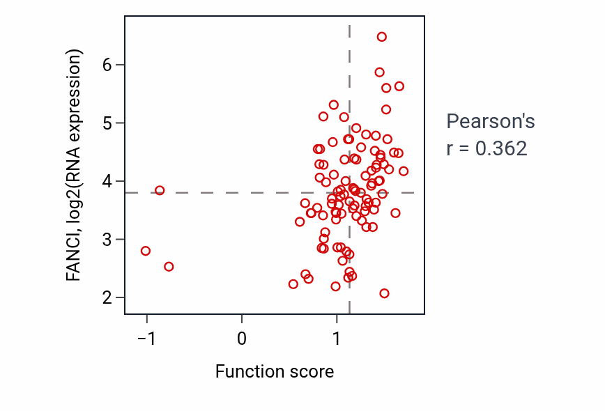 Per-sample scatter of Positive regulation of transcription by RNA polymerase I activity vs FANCI in GBM.