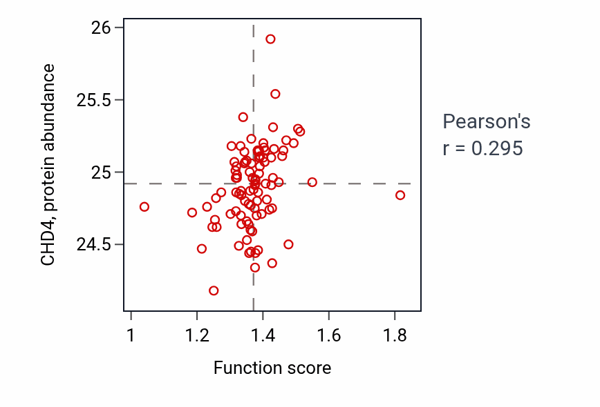 Per-sample scatter of Positive regulation of transcription by RNA polymerase I activity vs CHD4 in UCEC.