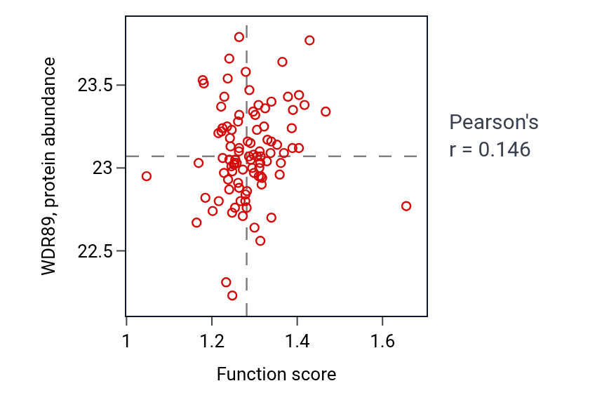 Per-sample scatter of Positive regulation of transcription by RNA polymerase III activity vs WDR89 in UCEC.