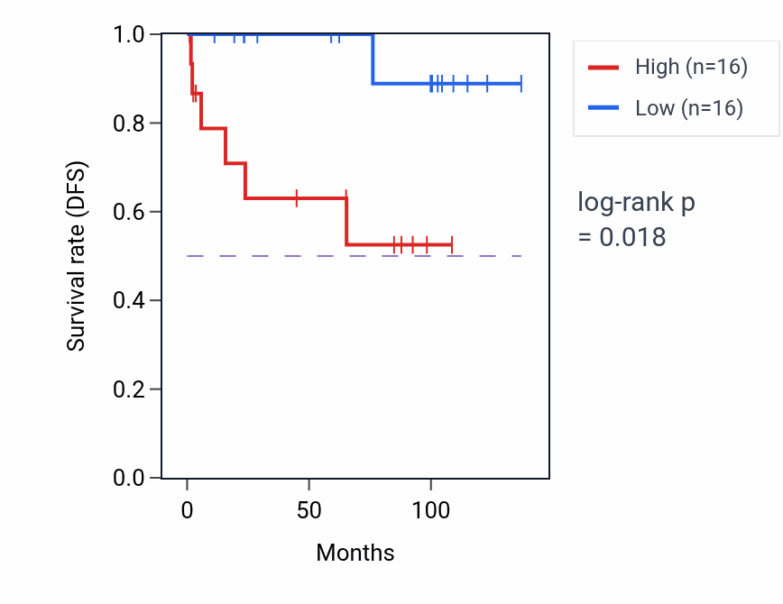 Kaplan&ndash;Meier survival curve for Positive regulation of transcription by RNA polymerase III pathway activity in KICH: high vs low activity groups.