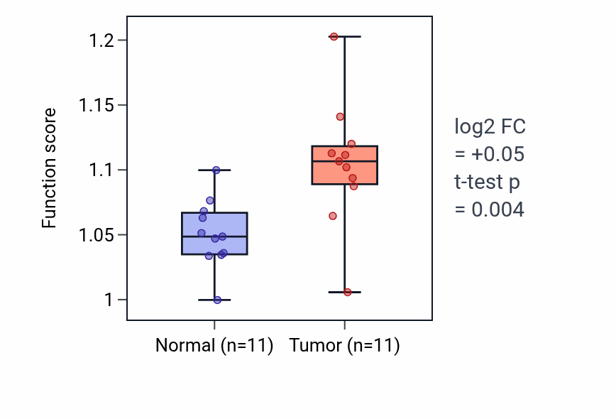 Tumor-vs-normal pathway-activity box plot for Positive regulation of transcription by RNA polymerase III in HNSC.