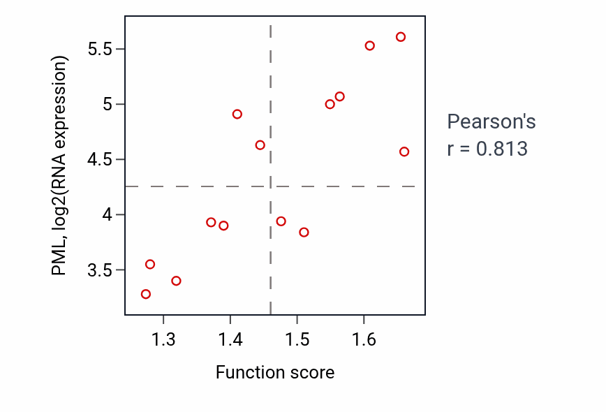Per-sample scatter of Negative regulation of translational initiation activity vs PML in LIVER.