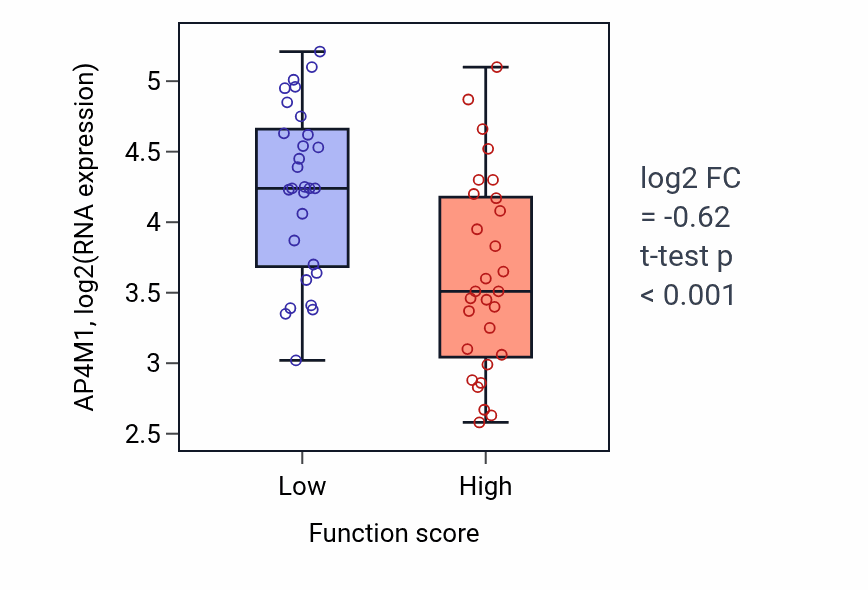 Box plot of AP4M1 in Negative regulation of translational initiation-low vs -high samples in LUNG_NSCLC_LUAD.