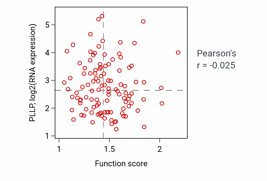 Per-sample scatter of Negative regulation of translational initiation activity vs PLLP in LUAD.