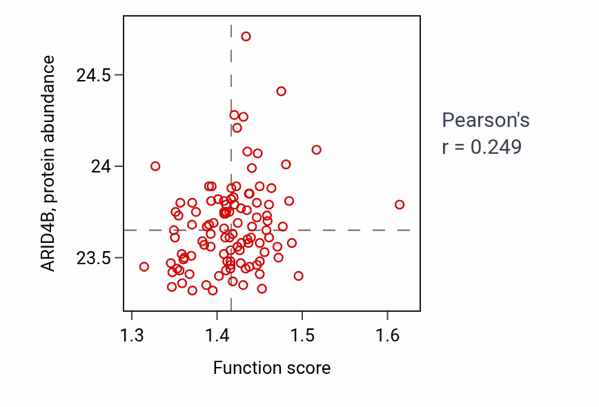 Per-sample scatter of Negative regulation of translational initiation activity vs ARID4B in LSCC.