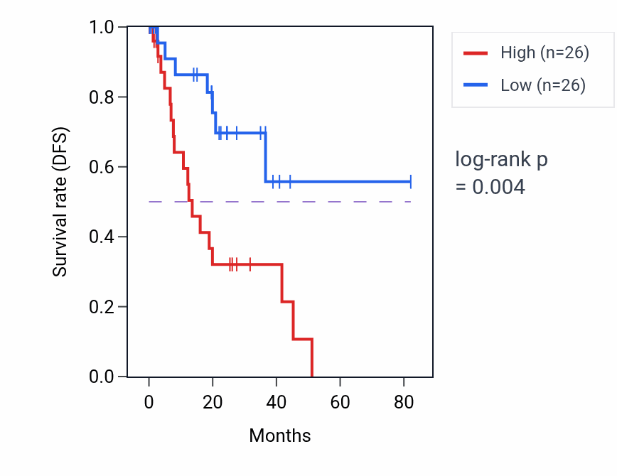 Kaplan&ndash;Meier survival curve for Negative regulation of translational initiation pathway activity in UVM: high vs low activity groups.