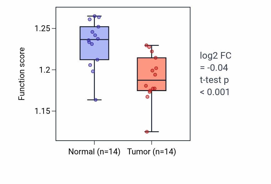 Tumor-vs-normal pathway-activity box plot for Negative regulation of translational initiation in THCA.