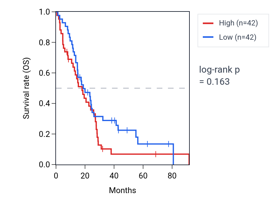 Kaplan&ndash;Meier survival curve for Positive regulation of translational initiation pathway activity in MESO: high vs low activity groups.