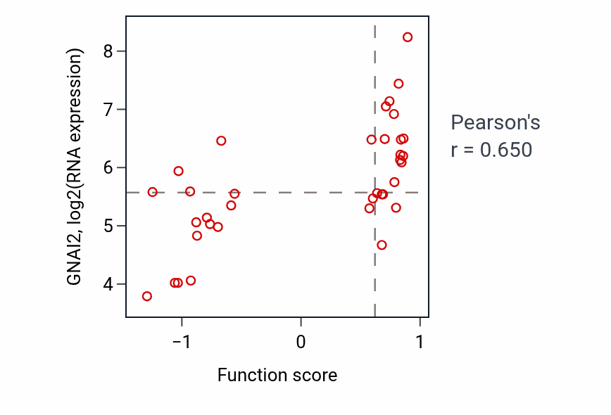 Per-sample scatter of Negative regulation of calcium ion-dependent exocytosis activity vs GNAI2 in LARGE_INTESTINE.