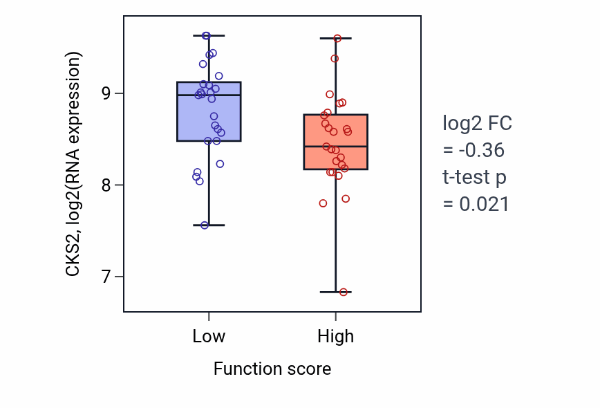 Box plot of CKS2 in Negative regulation of calcium ion-dependent exocytosis-low vs -high samples in CNS.