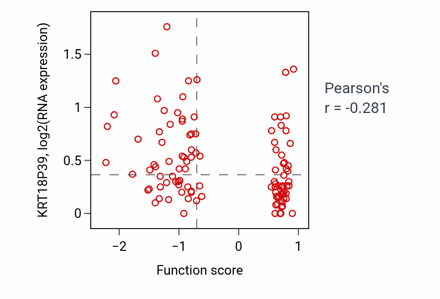 Per-sample scatter of Negative regulation of calcium ion-dependent exocytosis activity vs KRT18P39 in LSCC.
