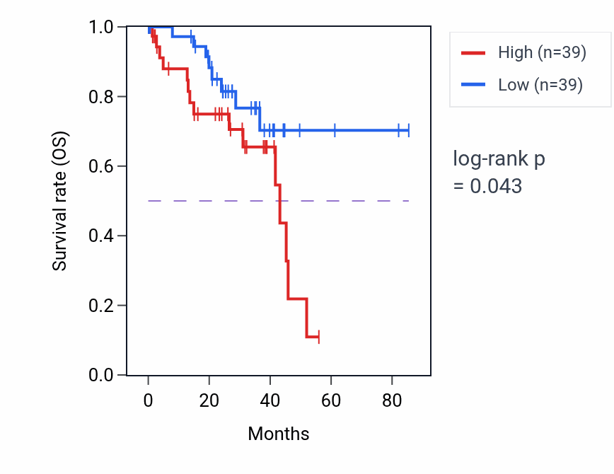 Kaplan&ndash;Meier survival curve for Negative regulation of calcium ion-dependent exocytosis pathway activity in UVM.