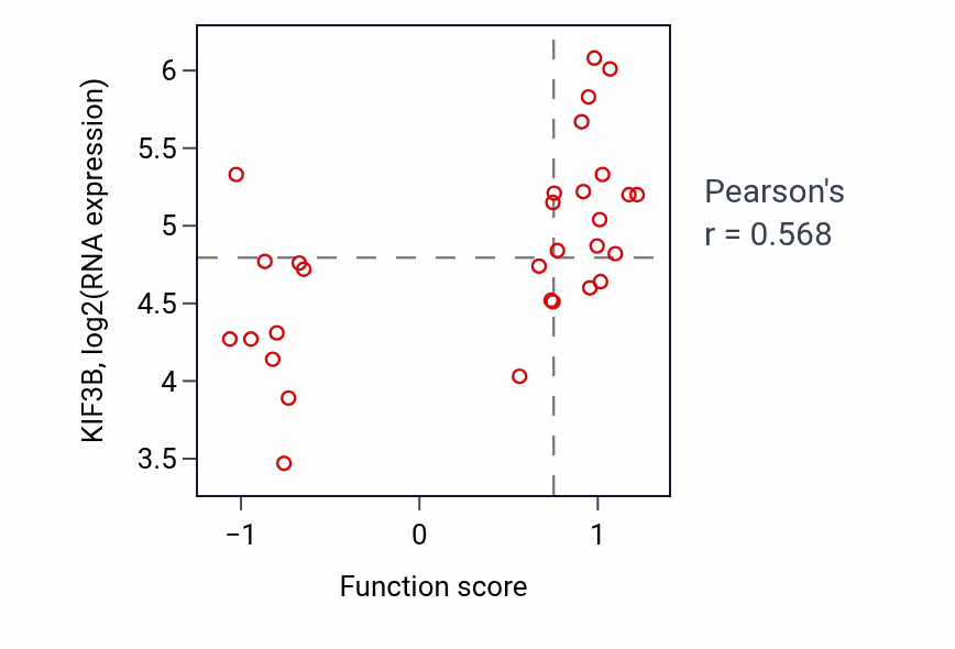 Per-sample scatter of Positive regulation of calcium ion-dependent exocytosis activity vs KIF3B in LUNG_SCLC.