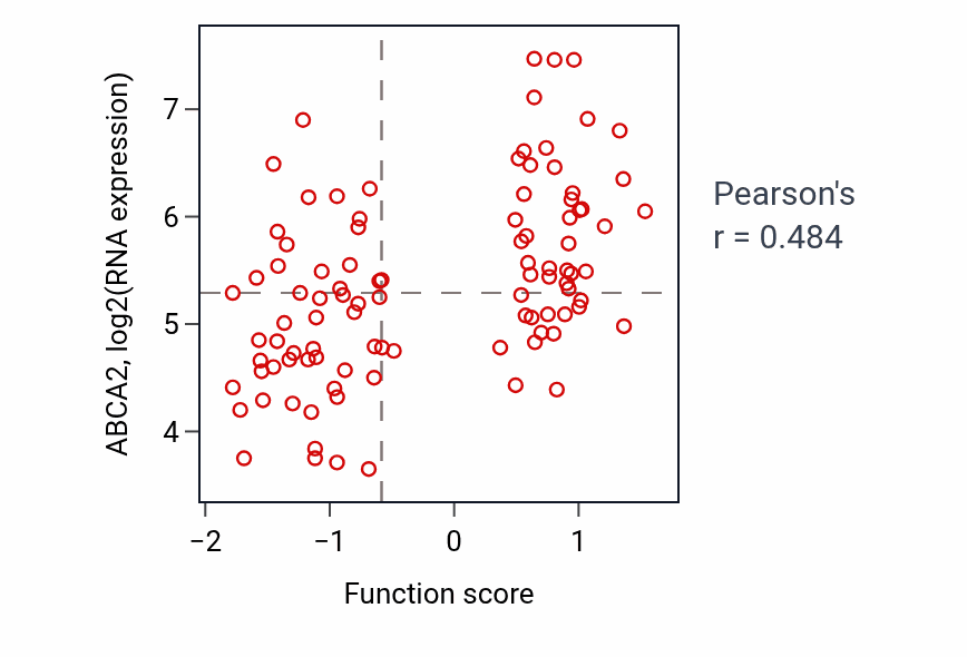 Per-sample scatter of Positive regulation of calcium ion-dependent exocytosis activity vs ABCA2 in GBM.