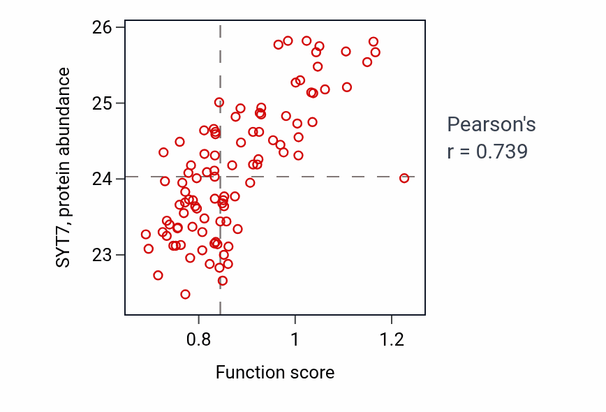Per-sample scatter of Positive regulation of calcium ion-dependent exocytosis activity vs SYT7 in GBM.
