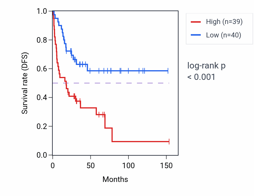 Kaplan&ndash;Meier survival curve for Positive regulation of calcium ion-dependent exocytosis pathway activity in ACC.