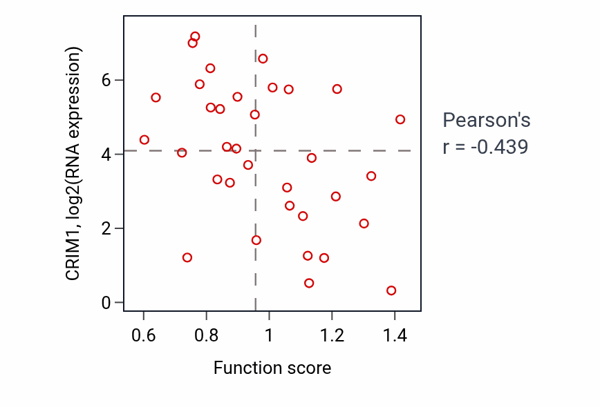 Per-sample scatter of Negative regulation of nucleotide metabolic process activity vs CRIM1 in SKIN.