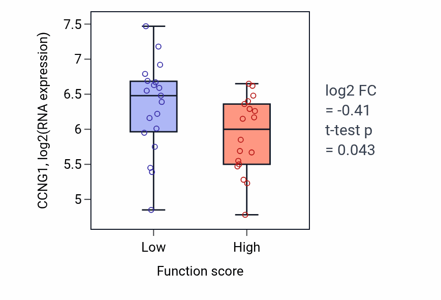Box plot of CCNG1 in Negative regulation of nucleotide metabolic process-low vs -high samples in OVARY.