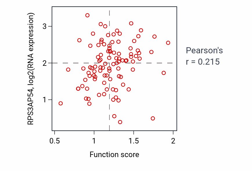 Per-sample scatter of Negative regulation of nucleotide metabolic process activity vs RPS3AP54 in GBM.