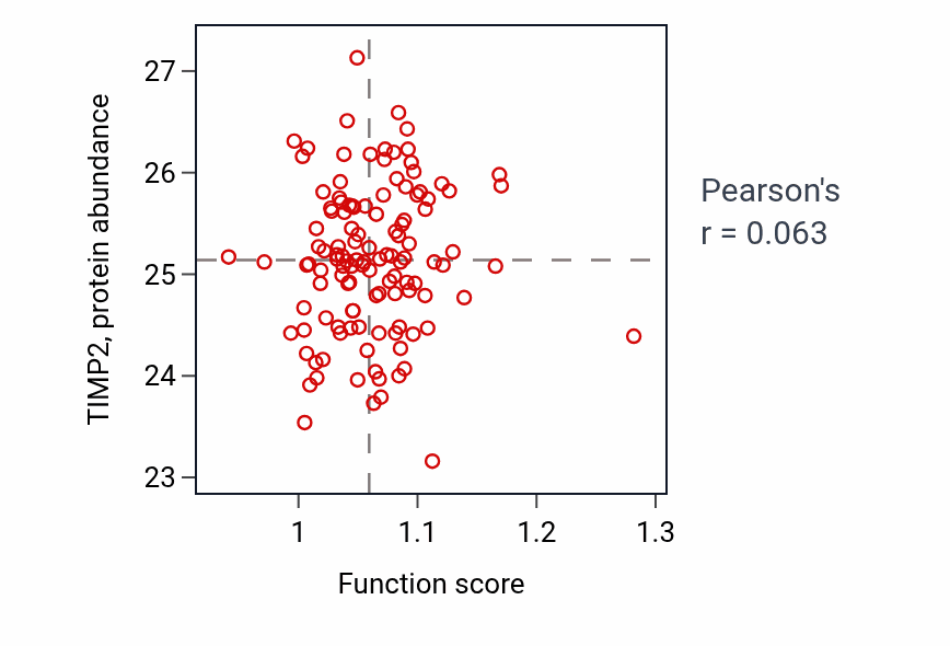 Per-sample scatter of Negative regulation of nucleotide metabolic process activity vs TIMP2 in BRCA.