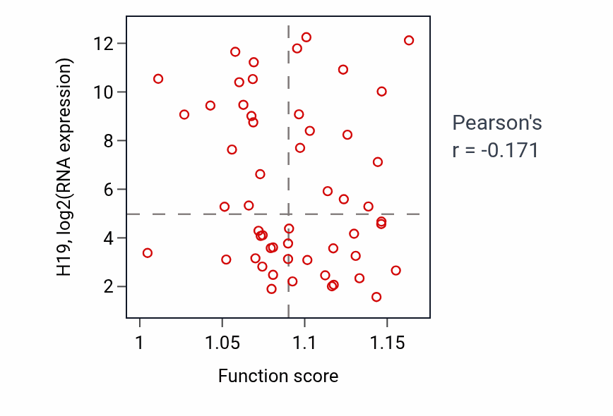 Per-sample scatter of Negative regulation of nucleotide metabolic process activity vs H19 in UCS.
