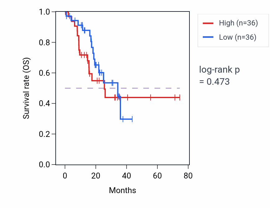 Kaplan&ndash;Meier survival curve for Negative regulation of nucleotide metabolic process pathway activity in STAD: high vs low activity groups.