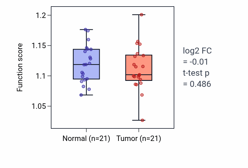 Tumor-vs-normal pathway-activity box plot for Negative regulation of nucleotide metabolic process in KIRP.