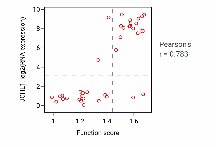 Per-sample scatter of Positive regulation of nucleotide metabolic process activity vs UCHL1 in BLOOD_Lymphoma.