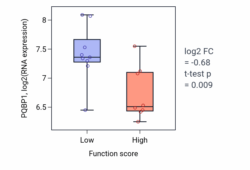 Box plot of PQBP1 in Positive regulation of nucleotide metabolic process-low vs -high samples in LIVER.