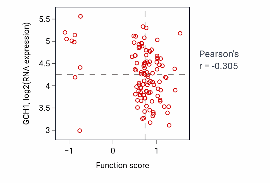 Per-sample scatter of Positive regulation of nucleotide metabolic process activity vs GCH1 in LUAD.