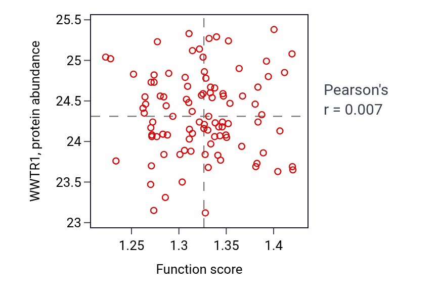 Per-sample scatter of Positive regulation of nucleotide metabolic process activity vs WWTR1 in GBM.