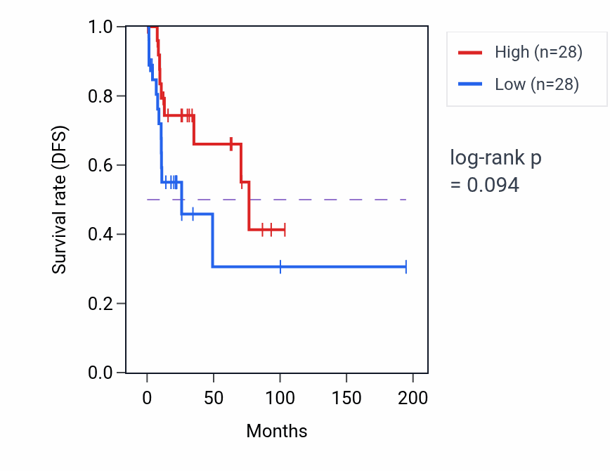 Kaplan&ndash;Meier survival curve for Positive regulation of nucleotide metabolic process pathway activity in KIRP: high vs low activity groups.