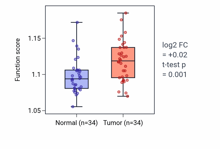 Tumor-vs-normal pathway-activity box plot for Positive regulation of nucleotide metabolic process in COAD.