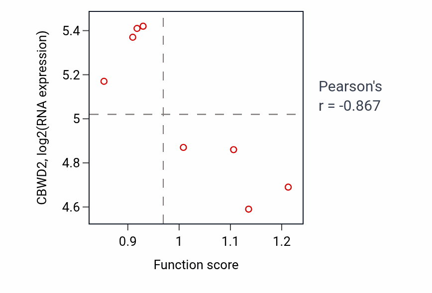 Per-sample scatter of Negative regulation of smooth muscle contraction activity vs CBWD2 in BLOOD_Lymphoma.