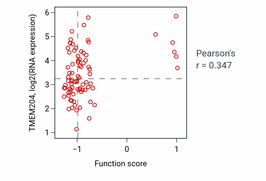 Per-sample scatter of Negative regulation of smooth muscle contraction activity vs TMEM204 in OV.