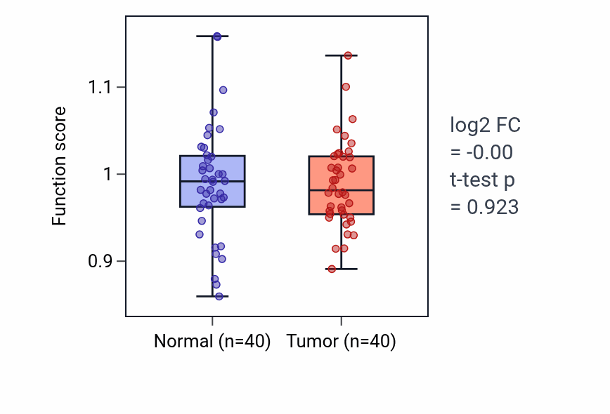 Tumor-vs-normal pathway-activity box plot for Negative regulation of smooth muscle contraction in HNSC.